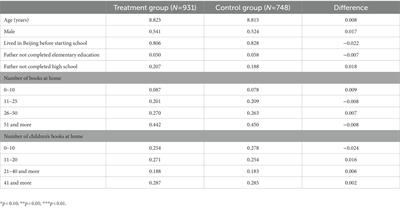 Differential effects of a reading strategy intervention program for migrant children in migrant schools in China